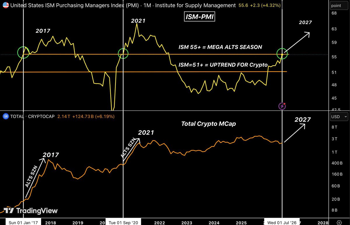 AshCrypto's tweet photo. The same signal that triggered the 2017 and 2021 crypto bull run is back.

ISM just hit 55.6, the highest level since 2022. 

ISM above 51 signals a growing economy, improving liquidity, and stronger risk appetite.

Every time ISM has held above 55, altcoins have gone parabolic.

If history repeats, Altseason could already be loading for 2027.