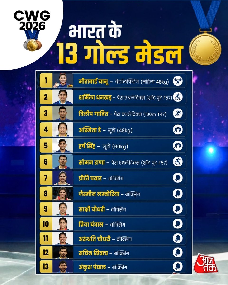 aajtak's tweet photo. भारत ने कॉमनवेल्थ गेम्स 2026 में शानदार प्रदर्शन करते हुए 39 पदक अपने नाम किए।

बॉक्सिंग से लेकर एथलेटिक्स, वेटलिफ्टिंग और जूडो तक भारतीय खिलाड़ियों ने दमदार प्रदर्शन कर देश का नाम रोशन किया।

#CommonwealthGames2026 #CWG2026 #IndiaAtCWG #TeamIndia #India #GoldMedal #AajTakSocial https://t.co/1e4SRKaoTx