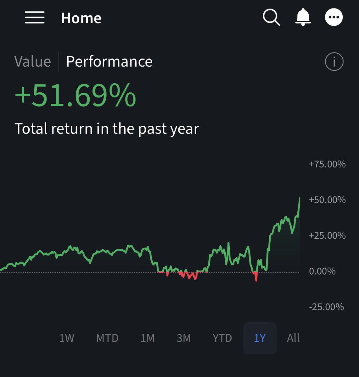 ArthurKaInvest's tweet photo. My Portfolio 💼 is at ATH!

32.54% YTD
51.69% 1 year 
121.28% in 2 years and 9 months since I opened my brokerage account.

If you look carefully at my YTD image you’ll see I was -19% at one point, so I had to seriously dig myself out of that hole and I’m thankful for the returns I managed to generate♥️

I had to research for very long many companies this year and buy them at very attractive valuations where the market punishes them for reasons that made no sense to me.

I did also a lot of swing trading with SaaS and Fintech companies as I saw semiconductor stocks were going up while the rest of the sectors were dumping hard. And I tried to take advantage of that.

The coolest thing about my performance this year was that I didn’t buy a single semiconductor company. I didn’t use leverage. Mostly I’ve been buying BigTech, Fintech and SaaS since these sectors are within my circle of competence.

Now I raised a bit of cash 6% of my total portfolio and will wait for a good opportunity in the future 🙏🏻

Never give up💪🏻