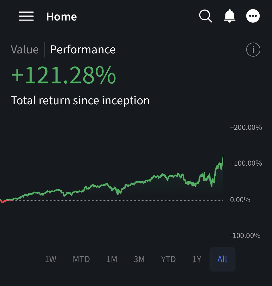ArthurKaInvest's tweet photo. My Portfolio 💼 is at ATH!

32.54% YTD
51.69% 1 year 
121.28% in 2 years and 9 months since I opened my brokerage account.

If you look carefully at my YTD image you’ll see I was -19% at one point, so I had to seriously dig myself out of that hole and I’m thankful for the returns I managed to generate♥️

I had to research for very long many companies this year and buy them at very attractive valuations where the market punishes them for reasons that made no sense to me.

I did also a lot of swing trading with SaaS and Fintech companies as I saw semiconductor stocks were going up while the rest of the sectors were dumping hard. And I tried to take advantage of that.

The coolest thing about my performance this year was that I didn’t buy a single semiconductor company. I didn’t use leverage. Mostly I’ve been buying BigTech, Fintech and SaaS since these sectors are within my circle of competence.

Now I raised a bit of cash 6% of my total portfolio and will wait for a good opportunity in the future 🙏🏻

Never give up💪🏻