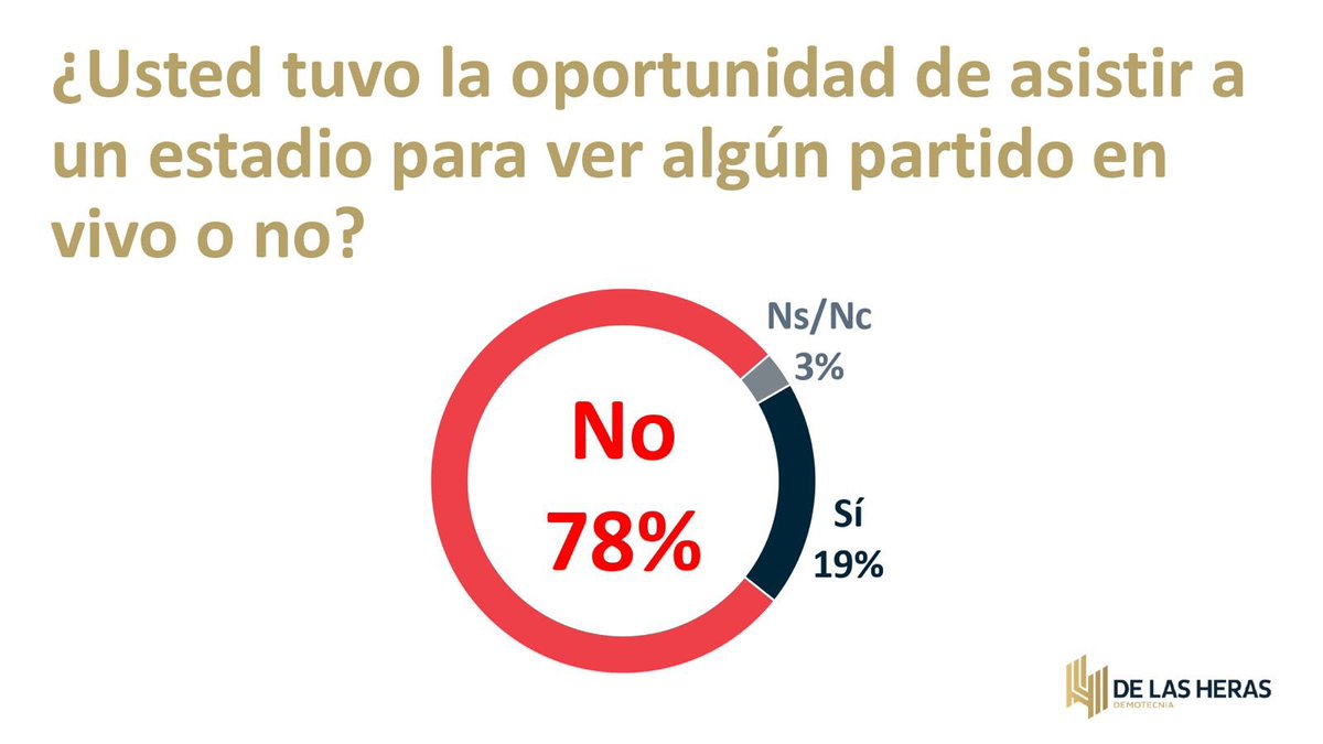 herasdemotecnia's tweet photo. •⁠  ⁠⁠45% dice que la selección rebasó sus expectativas.
•⁠  ⁠⁠El principal sentimiento que nos deja es “felicidad/alegría.
•⁠  ⁠⁠7 de cada 10 dicen que la ⁠imagen de México ante el mundo mejoró.

#DeLasHerasTraduceAMéxico https://t.co/IOQknIfDZg