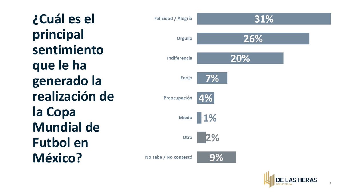herasdemotecnia's tweet photo. •⁠  ⁠⁠45% dice que la selección rebasó sus expectativas.
•⁠  ⁠⁠El principal sentimiento que nos deja es “felicidad/alegría.
•⁠  ⁠⁠7 de cada 10 dicen que la ⁠imagen de México ante el mundo mejoró.

#DeLasHerasTraduceAMéxico https://t.co/IOQknIfDZg