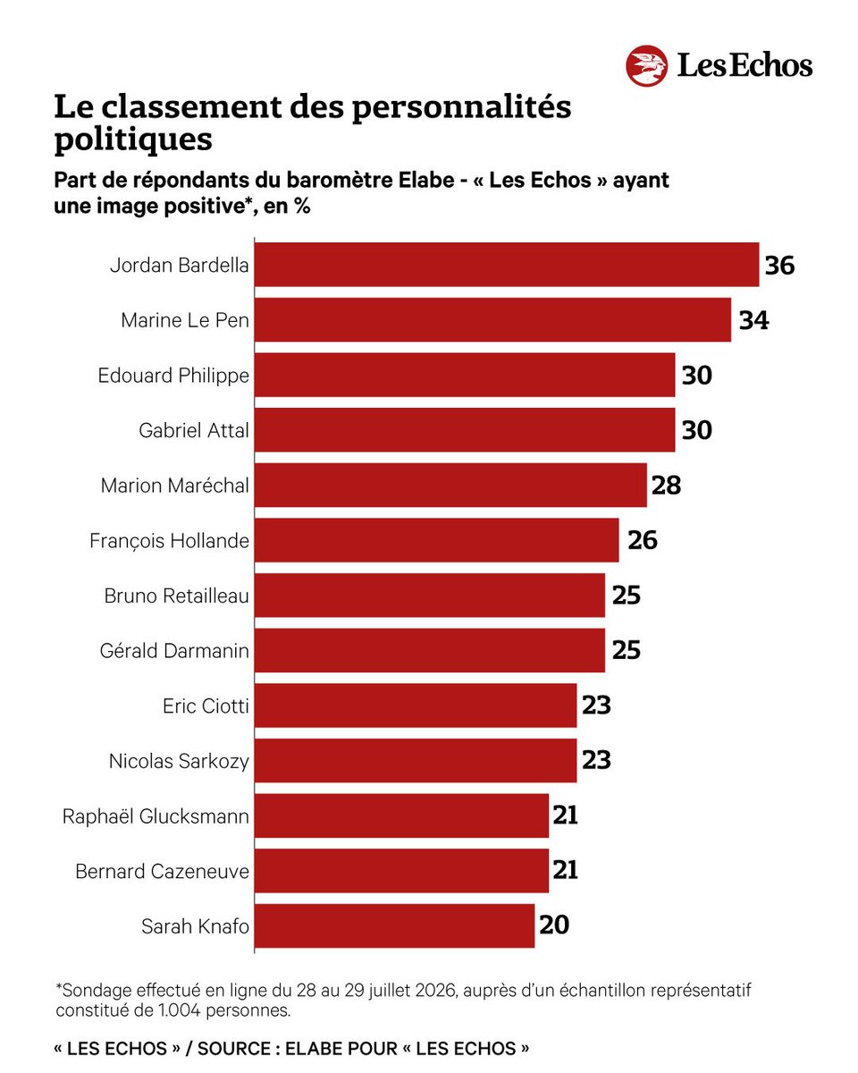 Ad_Vitam44_'s tweet photo. 📊 Classement des personnalités politiques

Baromètre Elabe – Les Échos
 (28-29 juillet 2026)

🏳️Jordan Bardella : 36 %
🏴 Marine Le Pen : 34 %
🏳️ Édouard Philippe : 30 %
🏴 Gabriel Attal : 30 %
🏳️ Marion Maréchal : 28 %
🏴François Hollande : 26 %
🏳️ Bruno Retailleau : 25 %
🏴 Gérald Darmanin : 25 %
🏳️ Éric Ciotti : 23 %
🏴 Nicolas Sarkozy : 23 %
🏳️Raphaël Glucksmann : 21 %
🏴 Bernard Cazeneuve : 21 %
🏳️ Sarah Knafo : 20 %

🚩Sondage en ligne auprès de 1 004 personnes.
Source : Elabe pour Les Échos