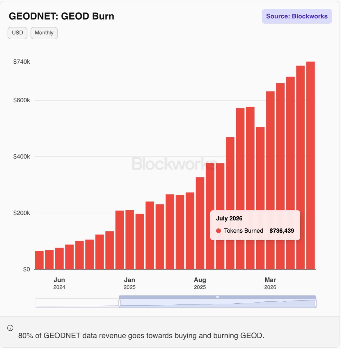GEODNET's tweet photo. $GEOD stats for July 2026 are in. 🔥

Here's the breakdown:

- $736,439 worth of GEOD burned, up ~2% from June
- Trading volume held steady in July, buoyed by June's post-halving and Coinbase listing surge, plus a fresh round of marketplace listings
- Current token value: $0.1923

80% of GEODNET data revenue goes straight to buy & burn. Real infrastructure demand from 22k+ miners across 170 countries, laying the rails for Physical AI.

This train keeps building momentum.