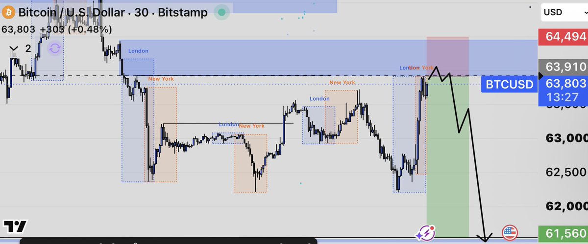 yeeAtfx's tweet photo. @interequity whats ur take on my BTCUSD SETUP Lq bouta be swept https://t.co/VoCX4raAxG