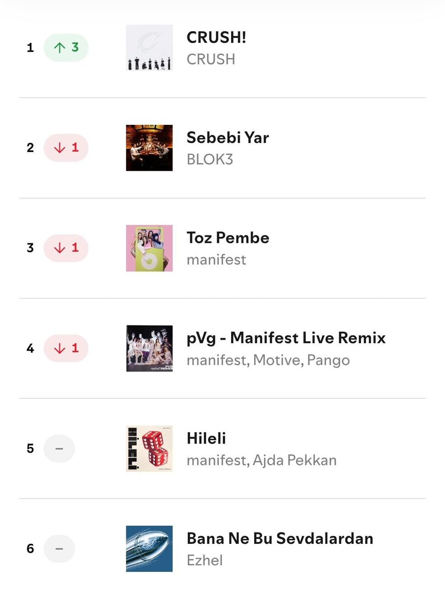 PopFestTR's tweet photo. CRUSH'ın ‘CRUSH!’ şarkısı, Spotify Türkiye listesinde 3 basamak yükselerek 740.118 dinlenmeyle #1'e ulaştı. https://t.co/n6kf1Vk7qZ