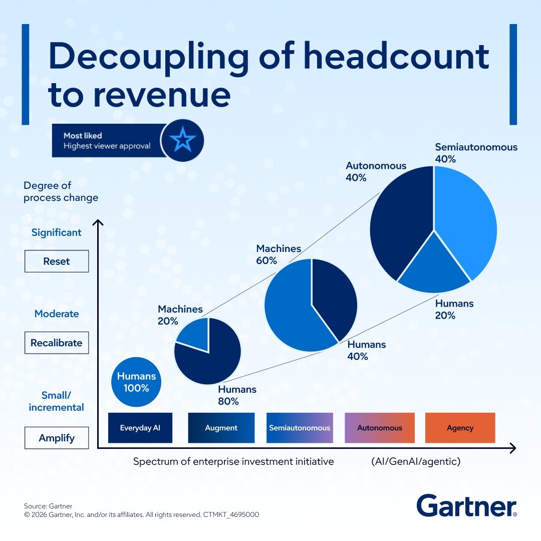 Gartner_inc's tweet photo. AI is now central to every executive conversation — not just for innovation, but for productivity, headcount strategy and cost optimization

💻 Watch our most liked on-demand webinar for practical look at workforce and productivity shifts in the age of AI: https://t.co/MWyMW2aXhU https://t.co/Fe4YUdZFsK