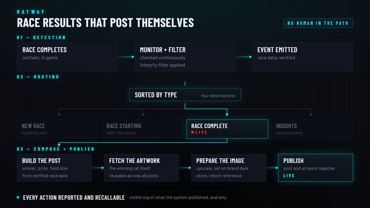 Metacade_'s tweet photo. Ratway race results now post themselves. 🐀

Race finishes onchain → system verifies it → works out the winner and the pot → pulls that rat's artwork → posts it.

No human in the path.

Built and live in an afternoon on Max OS. Three more channels this week.

Follow @ratway_gg for all the updates.