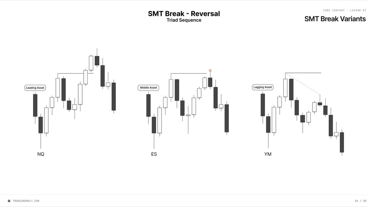 GxTradez's tweet photo. SMT Break Reversals - Triad Sequence 

Everything I’ve shared was created to be as mechanical and repeatable as possible so you can capitalize on these opportunities. https://t.co/1VxSdlOHbQ