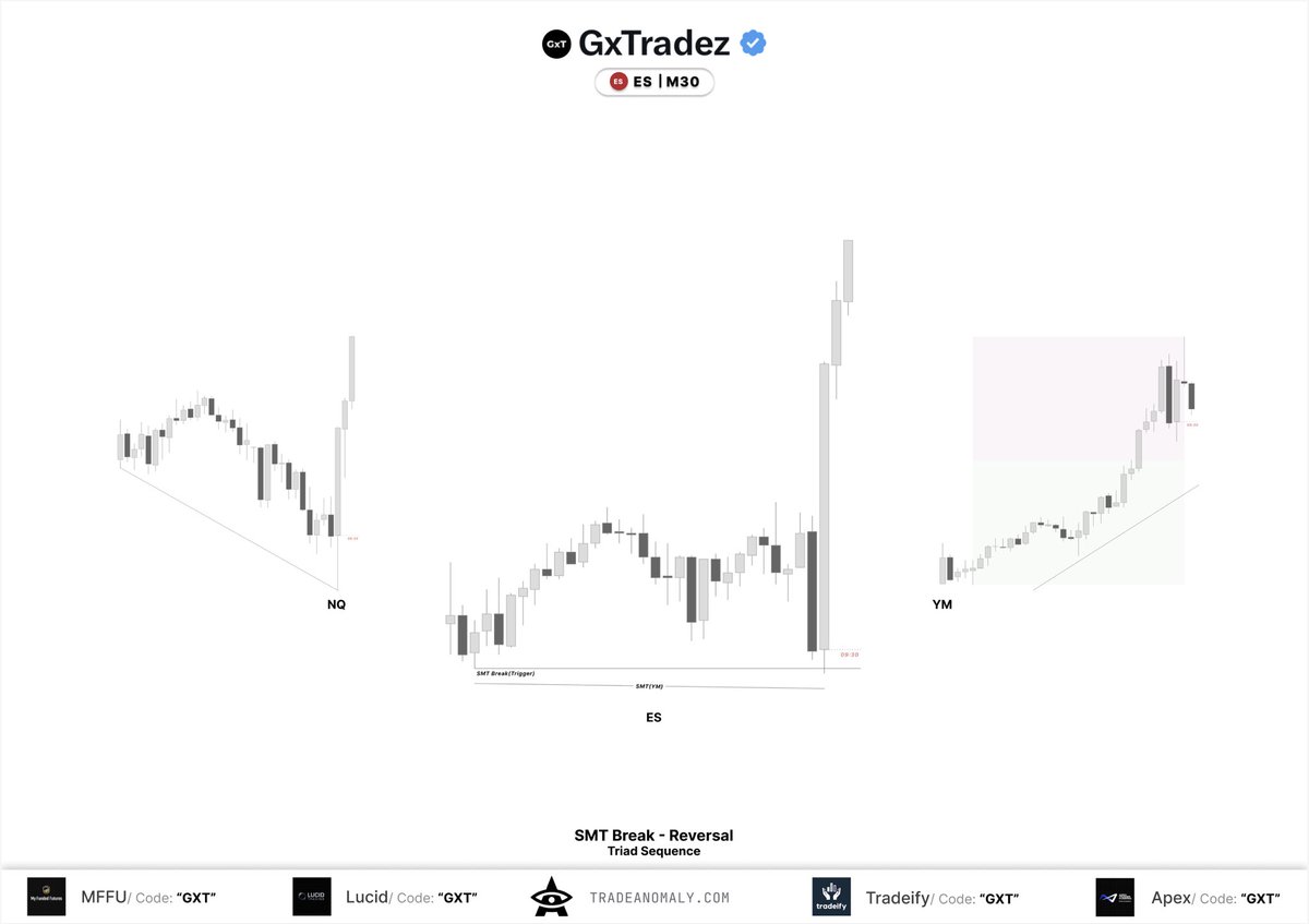 GxTradez's tweet photo. SMT Break Reversals - Triad Sequence 

Everything I’ve shared was created to be as mechanical and repeatable as possible so you can capitalize on these opportunities. https://t.co/1VxSdlOHbQ