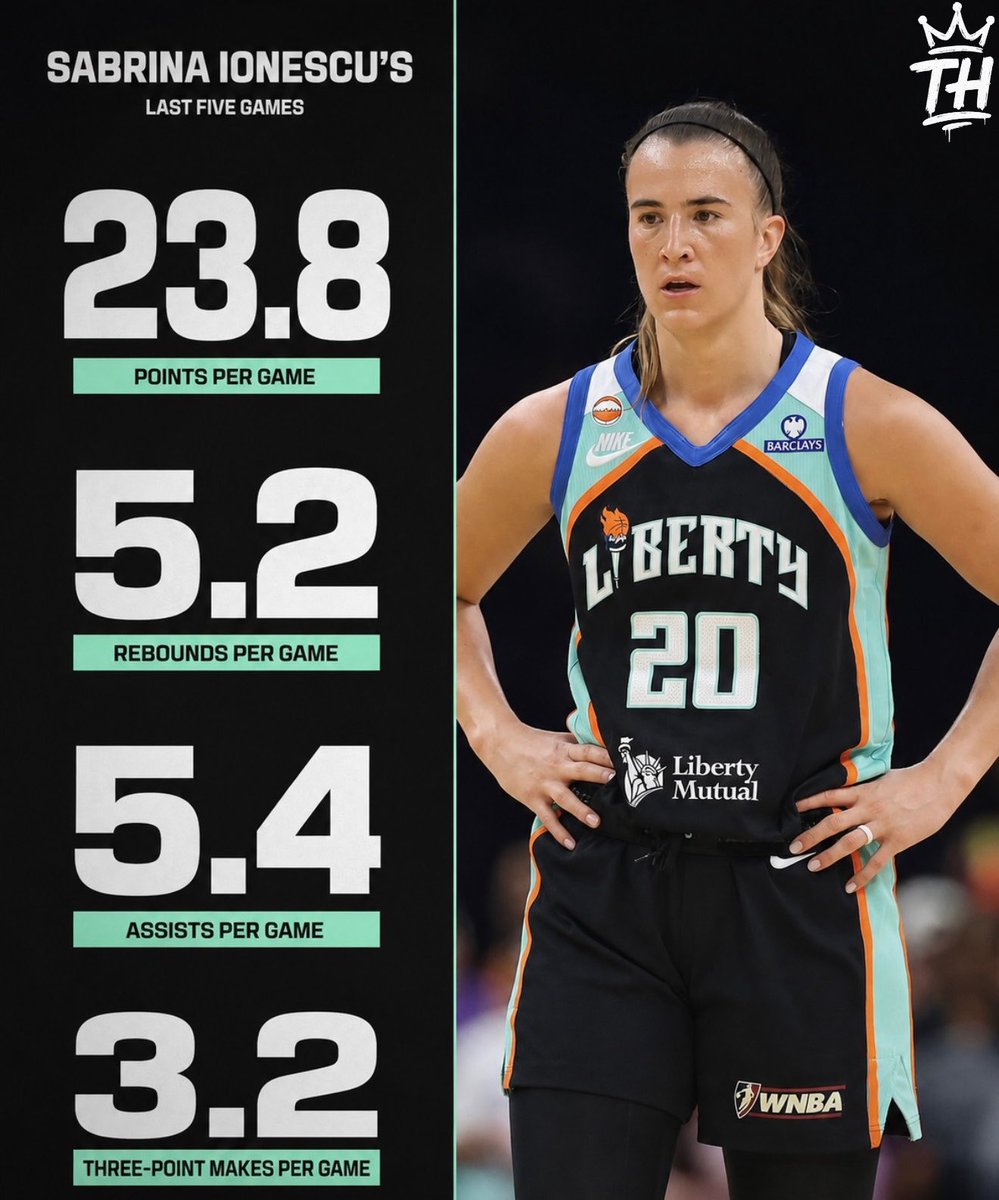trendyhoopstars's tweet photo. The New York Liberty head into tonight’s matchup having won four of its last five games.

Sabrina Ionescu is averaging (23.8) points, (5.2) rebounds, and (5.4) assists per game during that span. 🪄 https://t.co/ZL6dD1vXlm