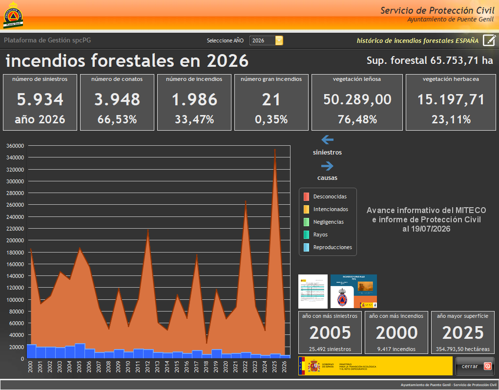 GalvezRivas's tweet photo. Avance informativo del #MITECO e informe de #ProtecciónCivil por incendios #IIFF en #España al 19/07/2026:

- 16 muertos, 44 heridos y 6.494 evacuados.
- 1.986 #IIFF (21 #GIF).
- 73 #SO1 y 36 #SO2.
- 65.753,71ha afectadas. 

Según #EFFIS 232.675,9ha y 1.777 #IIFF (39 #GIF) https://t.co/dh5JtrWsHF