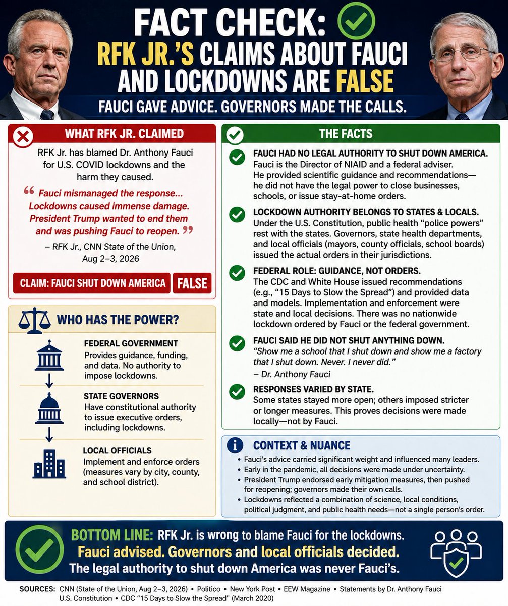 Normsmusic's tweet photo. RFK Jr. claims Dr. Anthony Fauci was responsible for America's COVID lockdowns. The record shows otherwise. Fauci was a federal scientific adviser who recommended public health measures but had no legal authority to order business or school closures. Under the U.S. Constitution, governors and state and local officials made and enforced those decisions. Fauci influenced policy, but the legal responsibility for lockdown orders rested with elected state and local leaders.