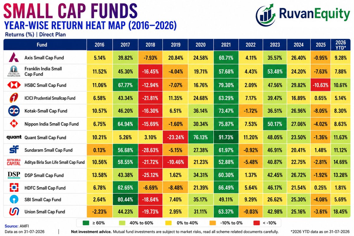 BhagavanEquity's tweet photo. 👀 Not every Small Cap fund performs the same every year.

👇See which funds stayed consistent over 11 years.

📌 Bookmark this post. https://t.co/9DRuL7Vhuc
