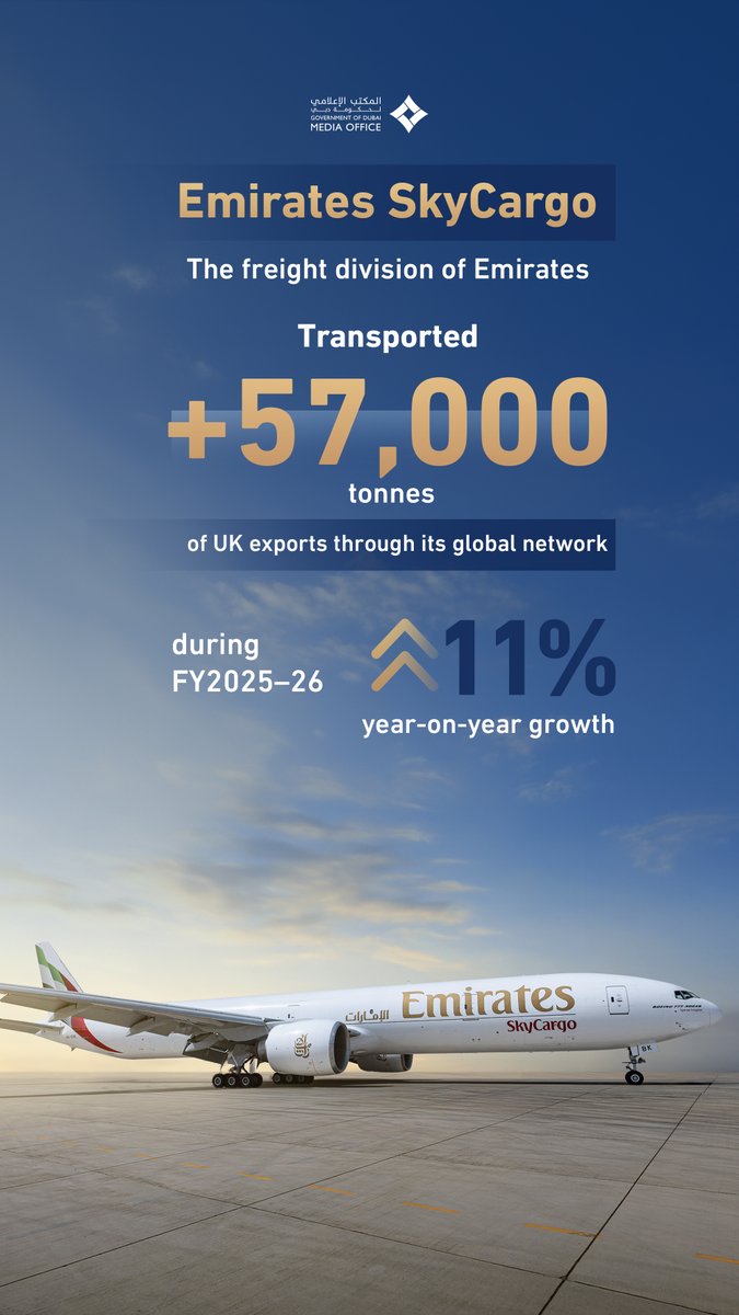 DXBMediaOffice's tweet photo. Emirates SkyCargo
The freight division of Emirates

Transported
+57,000 tonnes

of UK exports through its global network during FY2025–26

11% year-on-year growth https://t.co/BmPylnkDyJ