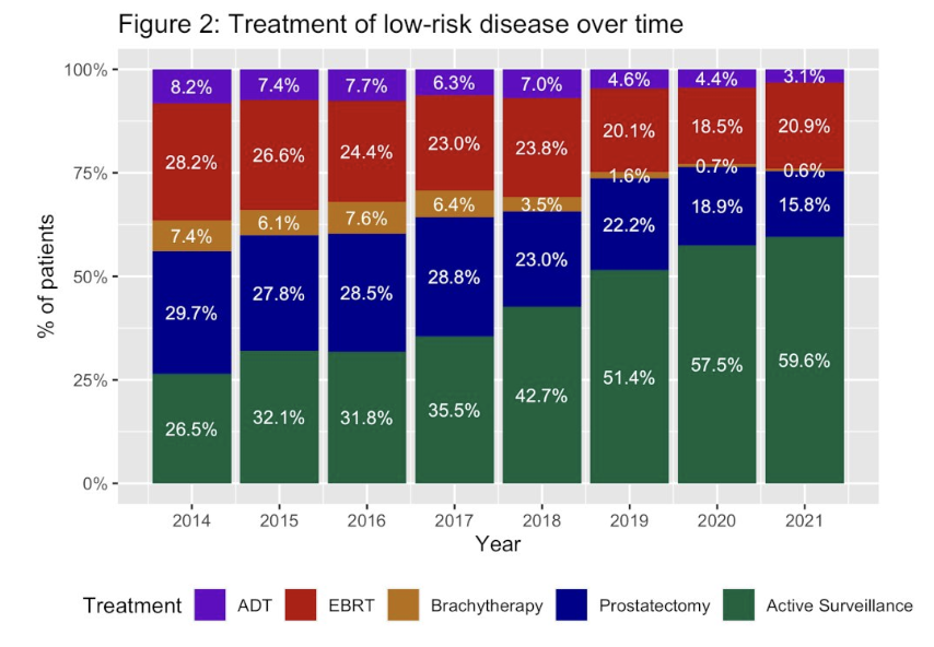 urotoday's tweet photo. Point-Counterpoint: đ§Ź Should molecular biomarkers encourage active surveillance in intermediate-risk prostate cancer?
@dr_coops @UCSFCancer at #USPCC26 says YESâfor the right patients.
Key points:
â
AS is already SOC for low-risk (GG1) disease; GG1 is an "incidentaloma" that rarely, if ever, metastasizes
â
Practice variation persistsâclinician preference still drives AS use despite guideline support
â
Intermediate-risk is heterogeneous: CAPRA (c-index ~0.76) + histologic features (cribriform, IDC, pattern 5) better stratify risk than NCCN buckets alone
â
Biomarkers add most value in borderline GG2/selected GG3 to support AS discussions; strongest data to date for Decipher GC
â
Emerging tools: Prolaris, @arteraAI, MPS2-AS urine assay, AI-pathology, liquid biopsies
Bottom line: AS decisions should be granular, individualized, and dynamic. Use biomarkers to reassure and select for AS in intermediate-riskânot to overtreat GG1.
Written coverage by @zklaassen_md @GACancerCenter. #ReadMore on UroToday > https://t.co/yZ7VsrfRFw @PCFnews @neerajaiims
