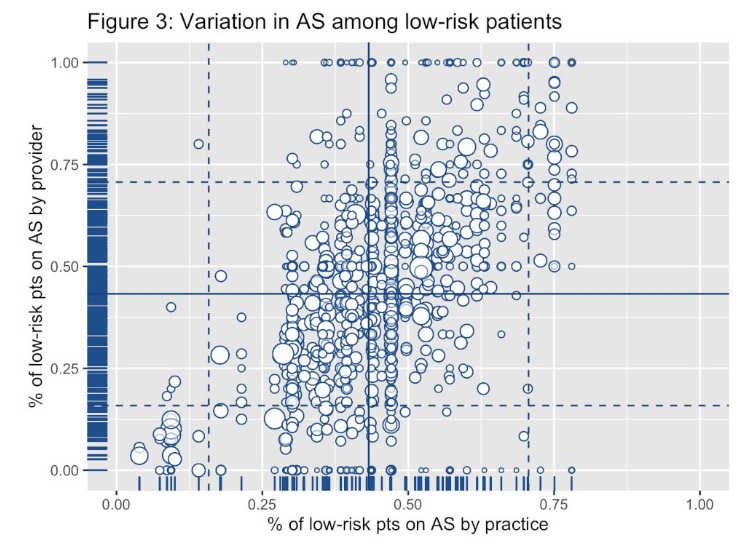 urotoday's tweet photo. Point-Counterpoint: đ§Ź Should molecular biomarkers encourage active surveillance in intermediate-risk prostate cancer?
@dr_coops @UCSFCancer at #USPCC26 says YESâfor the right patients.
Key points:
â
AS is already SOC for low-risk (GG1) disease; GG1 is an "incidentaloma" that rarely, if ever, metastasizes
â
Practice variation persistsâclinician preference still drives AS use despite guideline support
â
Intermediate-risk is heterogeneous: CAPRA (c-index ~0.76) + histologic features (cribriform, IDC, pattern 5) better stratify risk than NCCN buckets alone
â
Biomarkers add most value in borderline GG2/selected GG3 to support AS discussions; strongest data to date for Decipher GC
â
Emerging tools: Prolaris, @arteraAI, MPS2-AS urine assay, AI-pathology, liquid biopsies
Bottom line: AS decisions should be granular, individualized, and dynamic. Use biomarkers to reassure and select for AS in intermediate-riskânot to overtreat GG1.
Written coverage by @zklaassen_md @GACancerCenter. #ReadMore on UroToday > https://t.co/yZ7VsrfRFw @PCFnews @neerajaiims