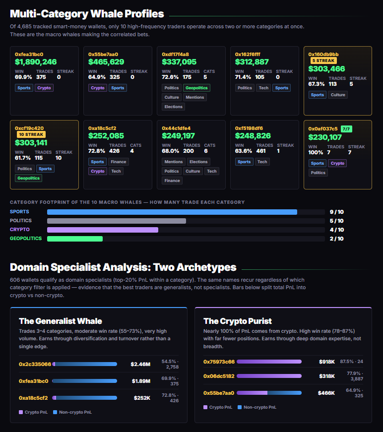 DSCVR1's tweet photo. The smartest prediction-market traders are not staying in one category. The same wallets are moving across geopolitics, rates, oil and crypto—and their positions tell one surprisingly consistent story.

The world stays messy, but not catastrophic.

DSCVR Agent Skills tracks these cross-category whales and connects their bets into one readable market view. One position can be noise. Seven correlated positions from the same capital are a thesis.

Subscribe: https://t.co/37nvT1meOz
