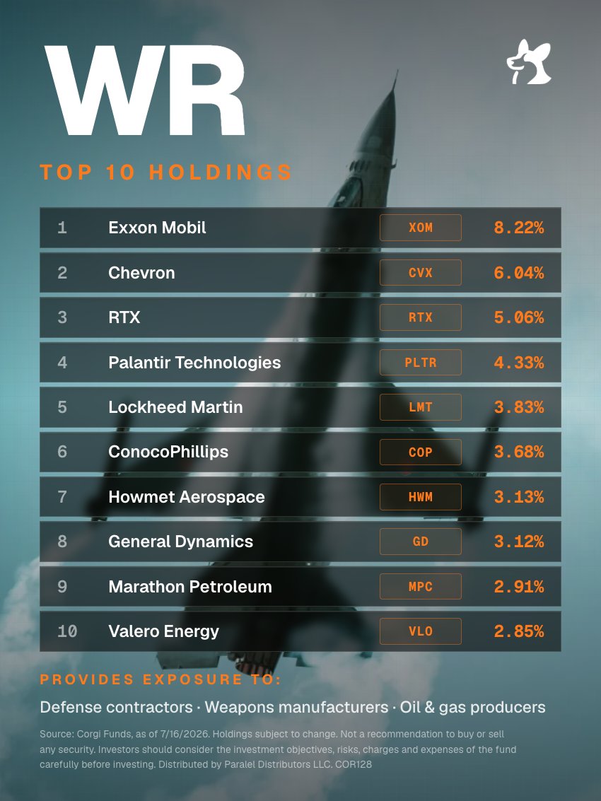 CorgiAM's tweet photo. See top 10 holdings inside the Corgi U.S. War Machine ETF, $WR   

Everywhere from defense contractors and weapons manufacturers to intelligence platforms, oil and gas producers, refiners, and infrastructure operators. 

$XOM $CVX $RTX $PLTR $LMT $COP $HWM $GD $MPC $VLO 

View all holdings at https://t.co/XJ38swlp7U 