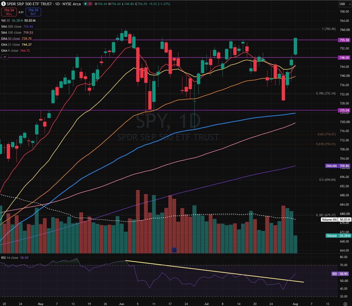 notarichtrader's tweet photo. $SPY looks very strong today &amp; a true reclaim and hold of $755.58 would be quite bullish.  Can always flip the other way in a hurry but if we form support here that would be quite indicative. https://t.co/1JPngpBtWf