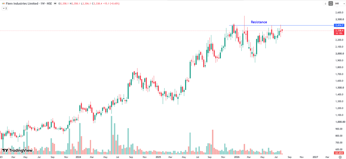 volumestocks's tweet photo. Fiem Industries Ltd

Weekly chart 📈 https://t.co/016kDGti5e