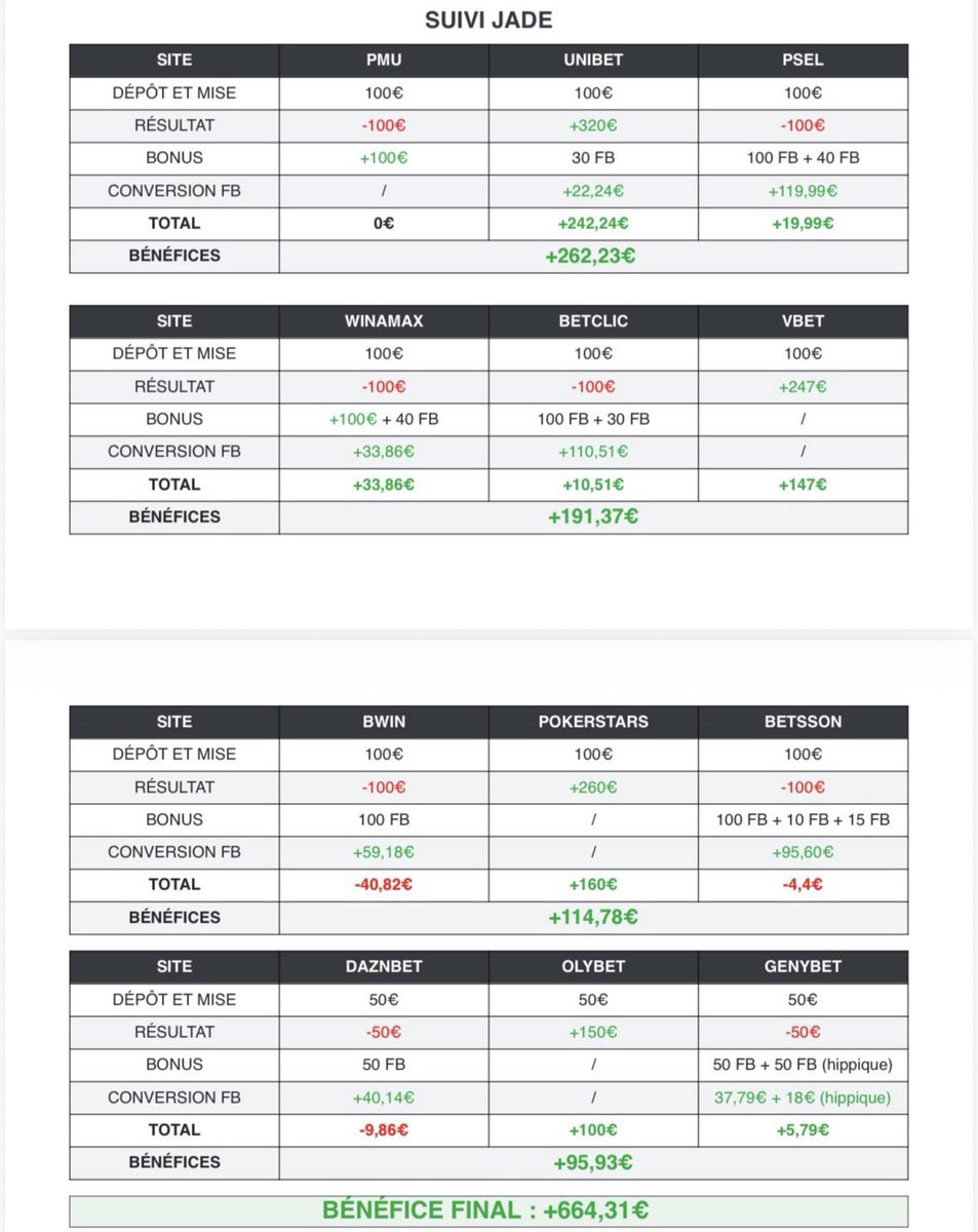 MrSharp_FR's tweet photo. 🚀 Des gains faciles et SANS RISQUE, c'est totalement possible !

Voici 4 bilans qui prouvent l'efficacité de la méthode d'optimisation des bonus de bienvenue des bookmakers que je propose. Jusqu'à +757€ de bénéfice net généré pour un seul profil ! 💸 (1/2)

#TeamParieur https://t.co/Rnl2nORHTs