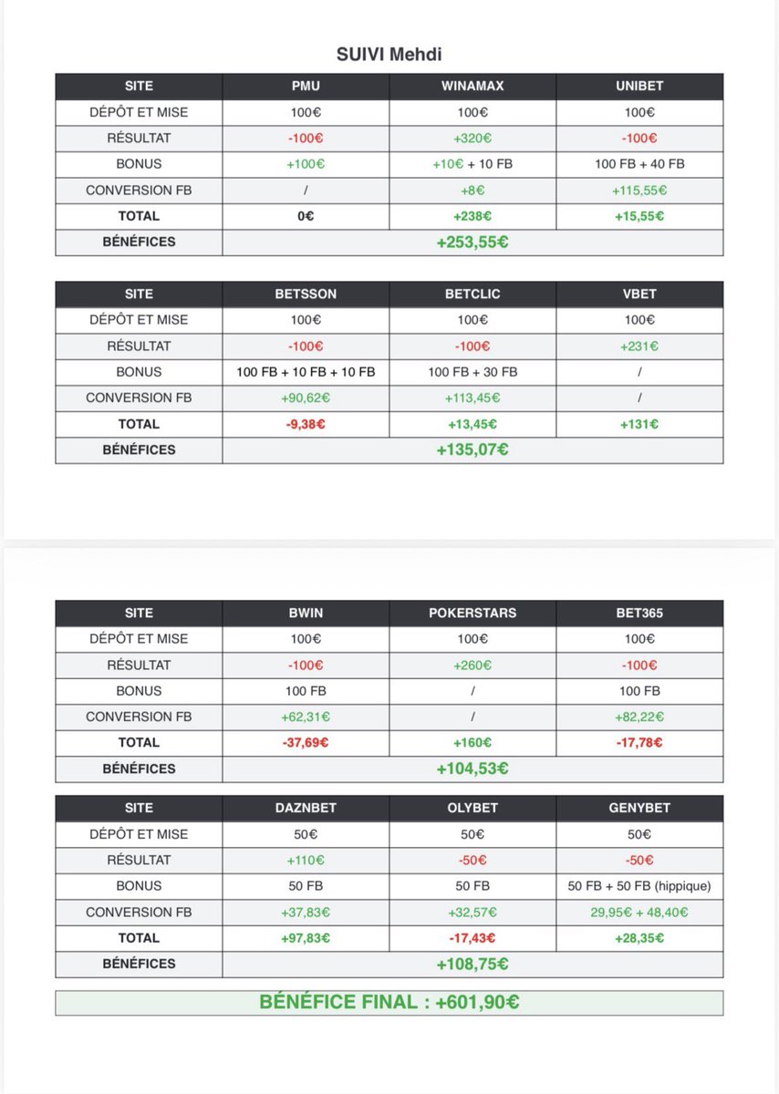 MrSharp_FR's tweet photo. 🚀 Des gains faciles et SANS RISQUE, c'est totalement possible !

Voici 4 bilans qui prouvent l'efficacité de la méthode d'optimisation des bonus de bienvenue des bookmakers que je propose. Jusqu'à +757€ de bénéfice net généré pour un seul profil ! 💸 (1/2)

#TeamParieur https://t.co/Rnl2nORHTs