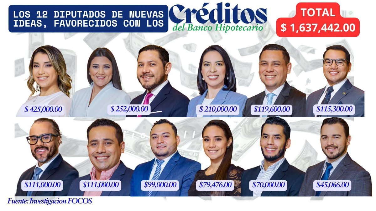 eduardohhernand's tweet photo. @ChrisGuevaraG Pero en corrupción estamos asta el sereguete 💀 https://t.co/i2L1PTbSGd