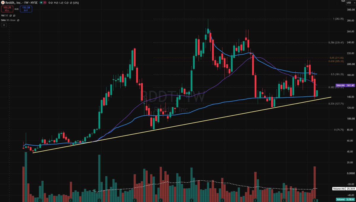 notarichtrader's tweet photo. $RDDT well that was an obvious spot for a bounce - this long standing trend line remains in tact &amp; we touched the IPO VWAP &amp; bounced.  Would need to reclaim ATH VWAP to flip bullish again, but its a start... https://t.co/RneGY7rMbp