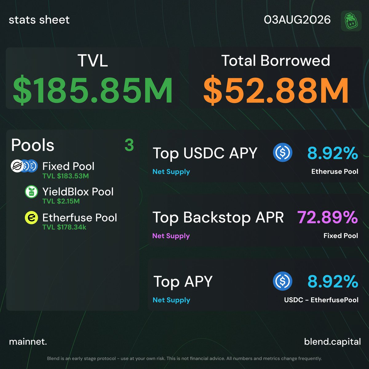 blend_capital's tweet photo. Monday metrics 🧪📊

https://t.co/T6Peo0BMBM https://t.co/OPyhS7zbKj