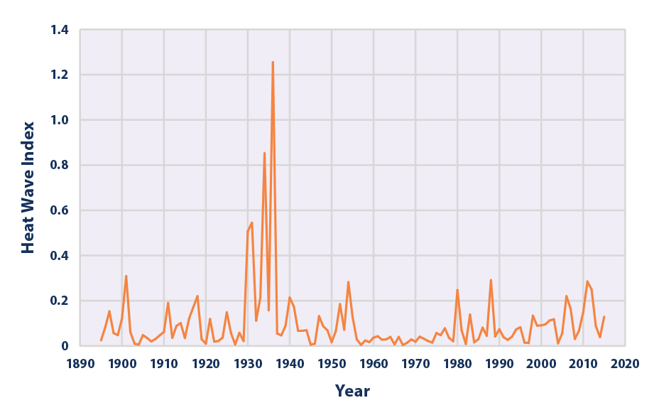 AndrewDessler's tweet photo. This is one of the worst plots in climate science.  It purports to show that the 1930s were much much hotter than present day. https://t.co/JmtIvGP9UL