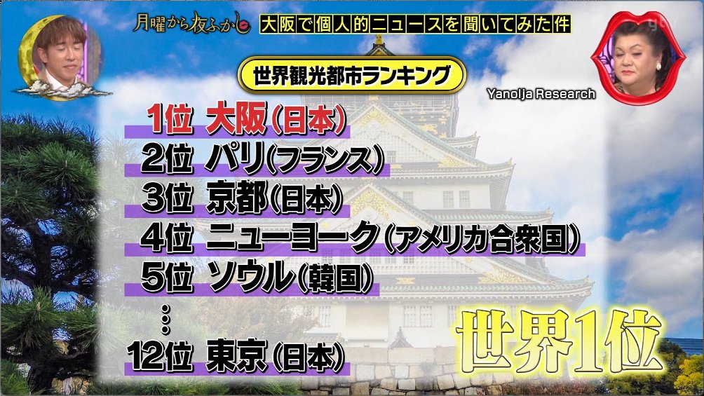 2s_hutoku's tweet photo. 世界観光都市ランキング
大阪が1位🎉🎉🎉

大阪は副首都として相応しいよね～(*´ω｀*) https://t.co/9ExLjXVpB1