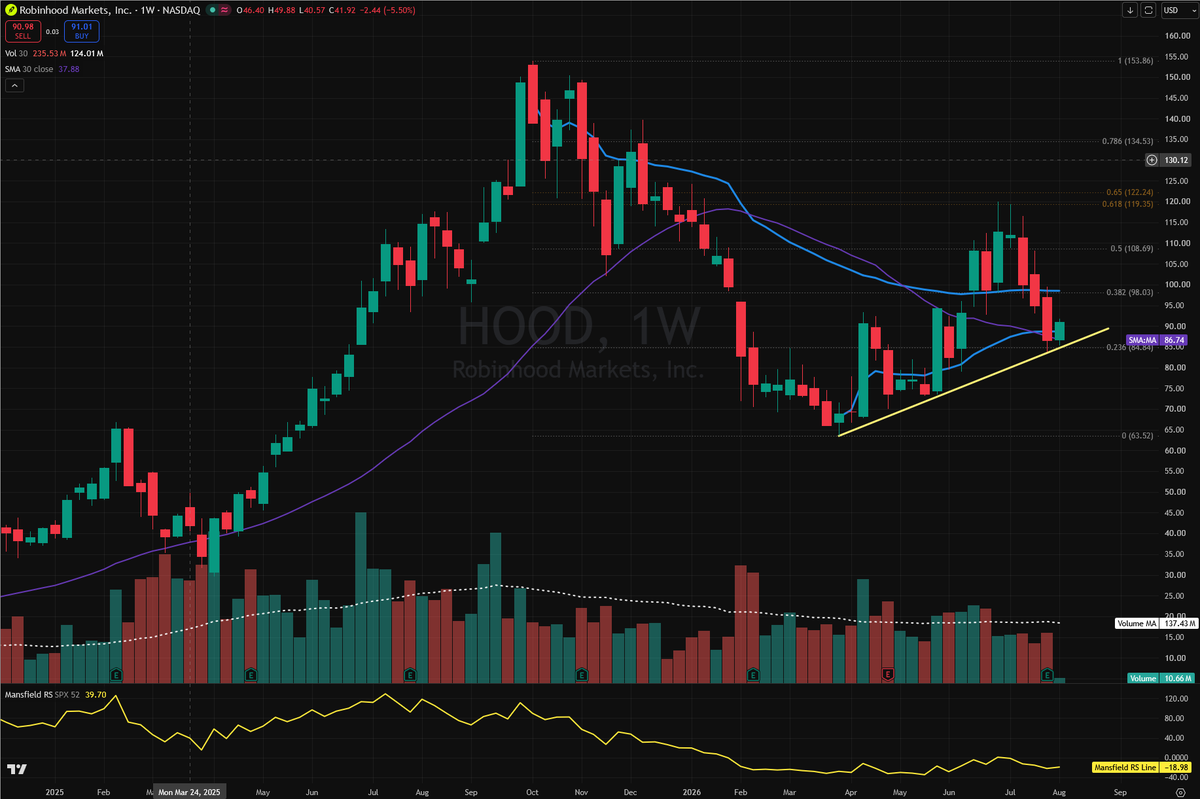 notarichtrader's tweet photo. $HOOD looks okay-ish.  Trend still seems positive, still holding the March low VWAP.  Overall not much to do until it can truly flip the ATH VWAP into support and start making a climb higher.  Failed to do that a few weeks ago.. https://t.co/yodotE3Eoo