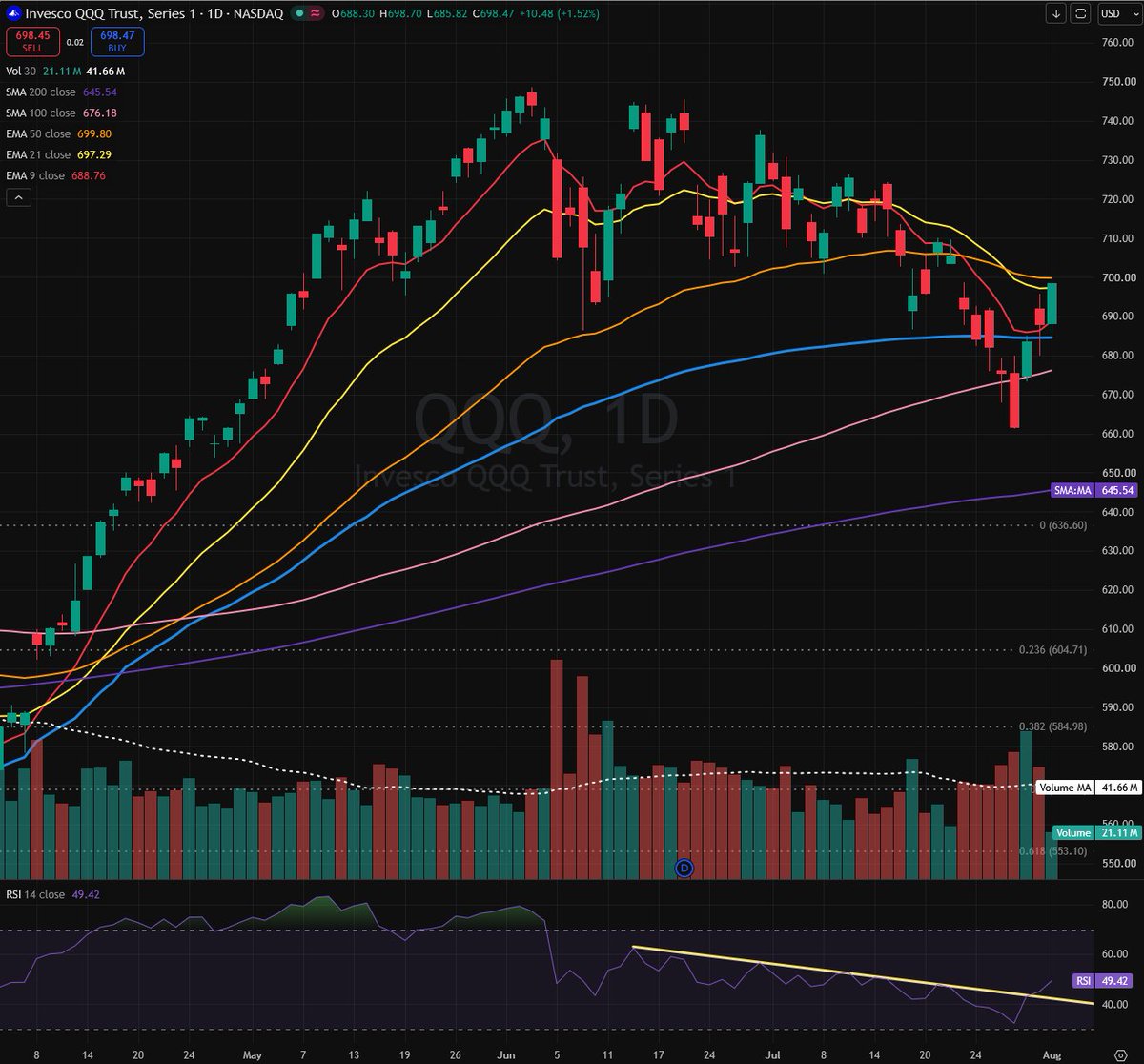 notarichtrader's tweet photo. $QQQ not as strong or clean as $SPY lately &amp; still has some work to do, but some positive signs if we can reclaim $700 https://t.co/55XqSWF8eF