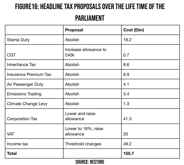 RestoreLich's tweet photo. Lovely tax cuts from Restore's latest economic paper. https://t.co/2B3ESuhoyC