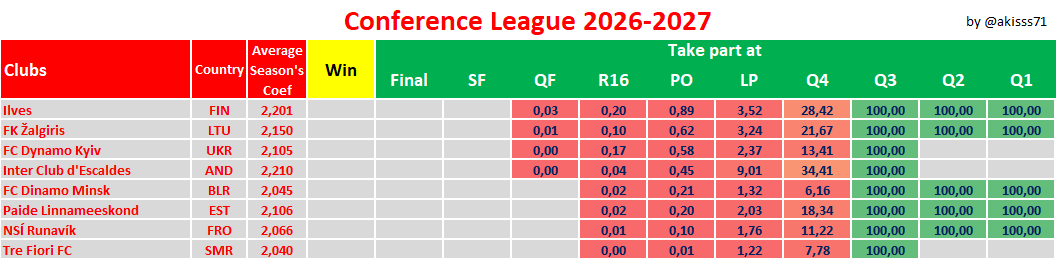 akisss71's tweet photo. Chances for each club to win CoL and to reach every other round of competition
#UECL https://t.co/YgjeNmhRTb