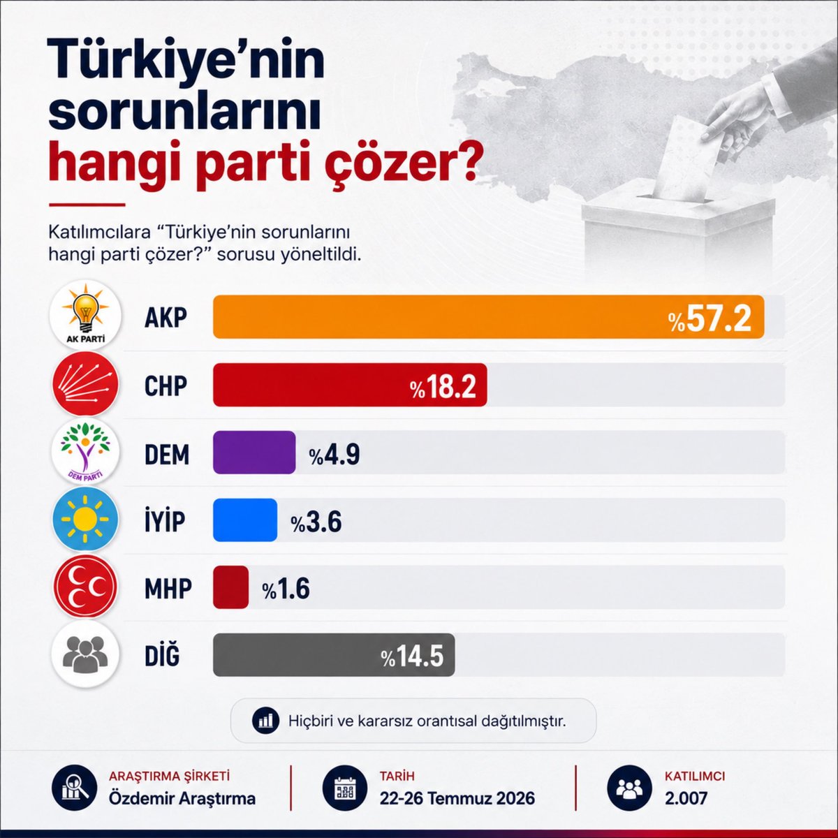 pblhaber's tweet photo. @MDRaporlar'ın 

"Türkiye’nin sorunlarını hangi parti çözer?" anketinin sonuçları görenleri şaşkına çevirdi. https://t.co/9EWgYJOiiQ