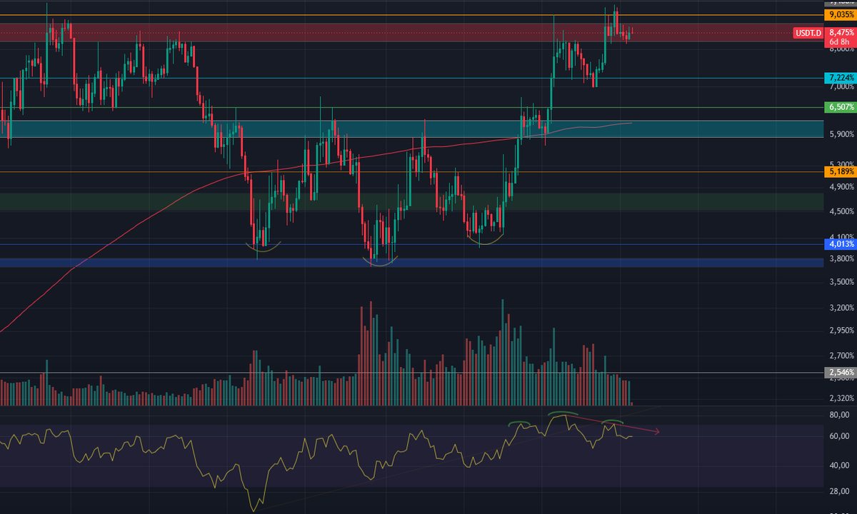 Drfibonnacci's tweet photo. Update: #BTC didn't hold the 200 weekly MA at first, made another low, yet KEEPS the bull div intact. Meanwhile #USDT dominance is flashing a weekly bear div. 

HTF divergences don't lie, since 2021 they've called every BTC top and bottom. Going out on my shield, the bottom is in https://t.co/YC86F98UEa