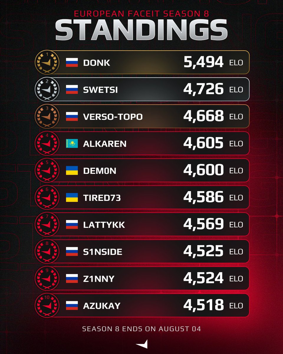 FACEITcs's tweet photo. FACEIT Season 8 Standings – Europe 🇪🇺

After 56 days at #1, donk heads into the final day of Season 8 with a 768 Elo lead, and securing a new Elo record of 5,494.

Six of the top 10 Challenger players are under 20 years old, with @Team__Spirit Academy's s1nside making his debut. https://t.co/APOKOeXI8w