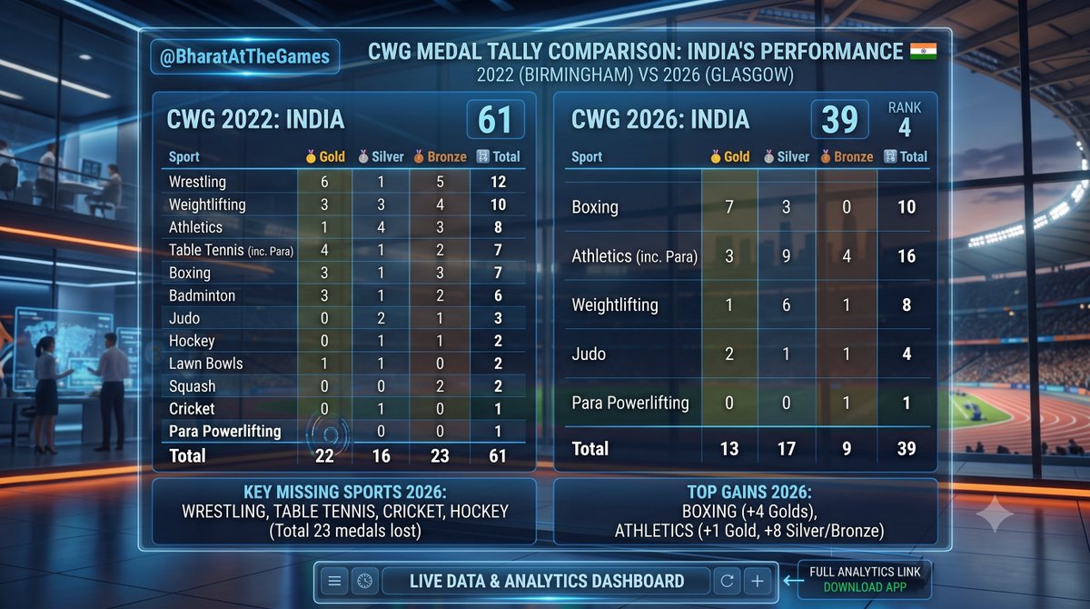 BharatAtTheGame's tweet photo. 🇮🇳 CWG 2022 vs CWG 2026: Quality Over Quantity!
Despite a downsized event roster with major strongholds like Wrestling, Table Tennis, Cricket, and Hockey dropped in Glasgow, Team India finished 4th on the leaderboard with 39 medals (13🥇, 17🥈, 9🥉)
Here is how the tallies look🧵 https://t.co/bD64QjXbI4