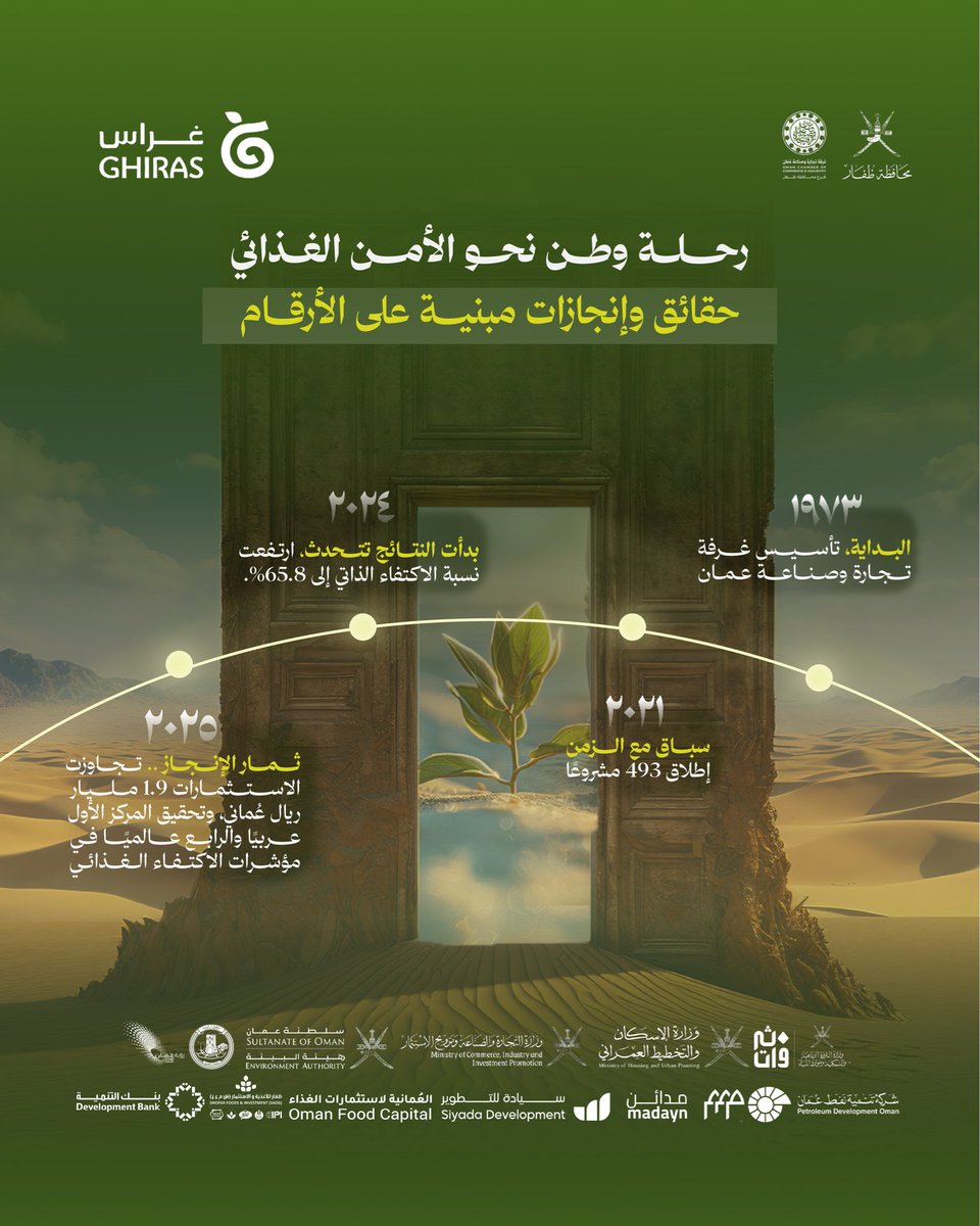 Siaydaom's tweet photo. رحلة وطن نحو الأمن الغذائي

#غِراس #الامن_الغذائي #سيادة_للتطوير #رؤية_عُمان_2040 #اكسبلور_explore https://t.co/H1lMIh6Nuq