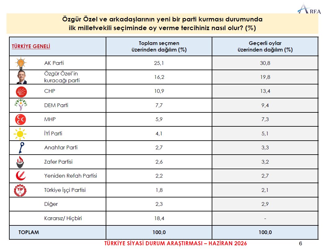 EkremciSivasli's tweet photo. Her yandaş anket şirketi kopyala yapıştır aynı sonucu paylaşıyor

AKP %30-35
YENİ Parti %19-20
CHP %9

Gerçek farkın ne olduğunu siz düşünün https://t.co/KYI8Xw7r4W