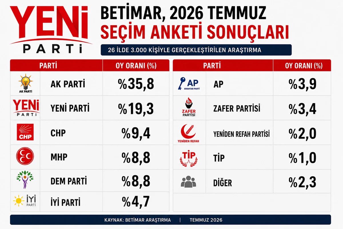 EkremciSivasli's tweet photo. Her yandaş anket şirketi kopyala yapıştır aynı sonucu paylaşıyor

AKP %30-35
YENİ Parti %19-20
CHP %9

Gerçek farkın ne olduğunu siz düşünün https://t.co/KYI8Xw7r4W