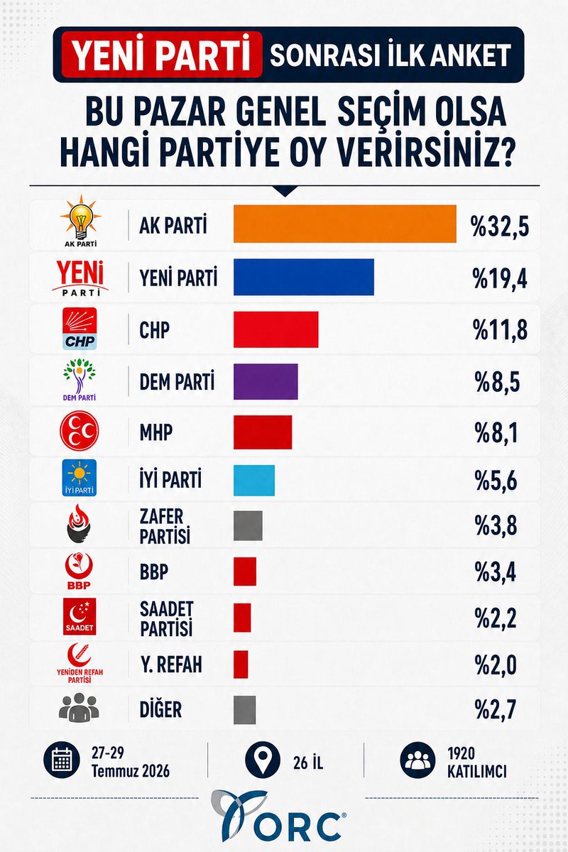 EkremciSivasli's tweet photo. Her yandaş anket şirketi kopyala yapıştır aynı sonucu paylaşıyor

AKP %30-35
YENİ Parti %19-20
CHP %9

Gerçek farkın ne olduğunu siz düşünün https://t.co/KYI8Xw7r4W