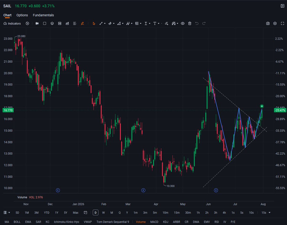 JustinReed62's tweet photo. $SAIL 
Trading framework:
• Support: $15–$16
• Accumulation zone: ?
• Breakout trigger: ?
• Risk control: $14
#SAIL #Cybersecurity #AIStocks #CloudSecurity #SoftwareStocks #GrowthStocks #WallStreet https://t.co/0FZoslLiwf