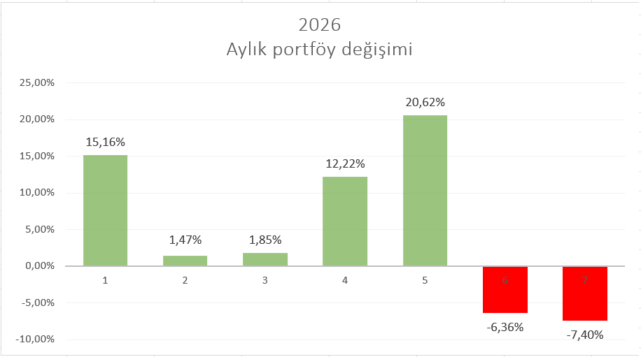 Oglenrakisi1's tweet photo. 📊 Temmuz ayı portföy raporu yayında.

Üst üste ikinci kötü ayı geride bıraktım.

📉 Portföy performansı

• TL bazında -%7,4
• USD bazında -%8,9

🔥 FIRE oranım %29,1'e geriledi.

Portföy küçülürken yatırımcı kalabilmek, stratejiye sadık kalmak ve aileyle hayatı ihmal etmeden bu yolculuğa devam edebilmek üzerine düşündüklerimi de paylaştım.

Yazının tamamı aşağıda. 👇

https://t.co/sUsZPiUN3c

#FinansalÖzgürlük #Yatırım #Portföy #FIRE