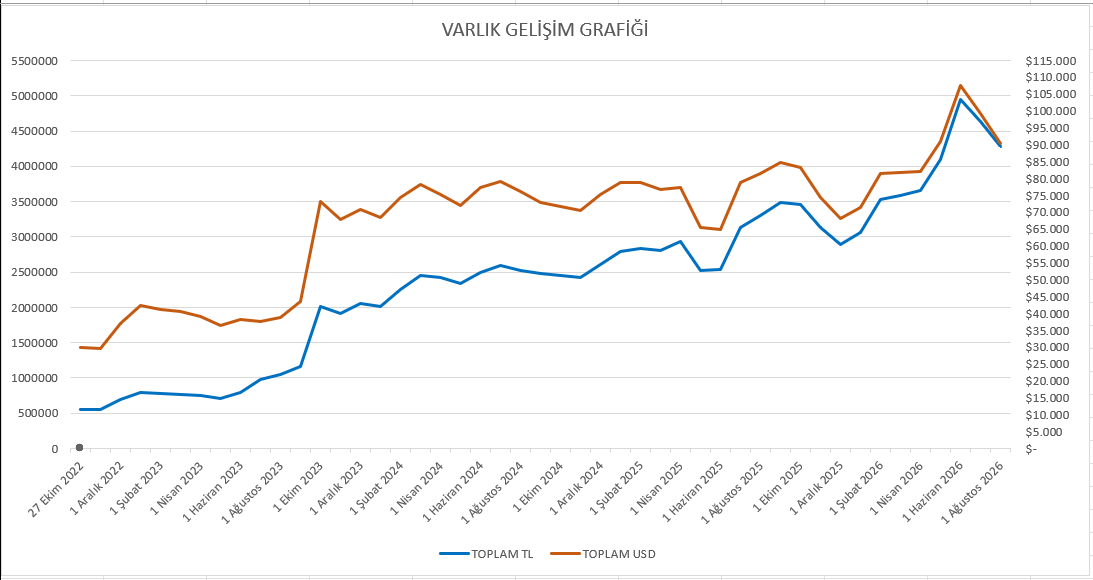 Oglenrakisi1's tweet photo. 📊 Temmuz ayı portföy raporu yayında.

Üst üste ikinci kötü ayı geride bıraktım.

📉 Portföy performansı

• TL bazında -%7,4
• USD bazında -%8,9

🔥 FIRE oranım %29,1'e geriledi.

Portföy küçülürken yatırımcı kalabilmek, stratejiye sadık kalmak ve aileyle hayatı ihmal etmeden bu yolculuğa devam edebilmek üzerine düşündüklerimi de paylaştım.

Yazının tamamı aşağıda. 👇

https://t.co/sUsZPiUN3c

#FinansalÖzgürlük #Yatırım #Portföy #FIRE