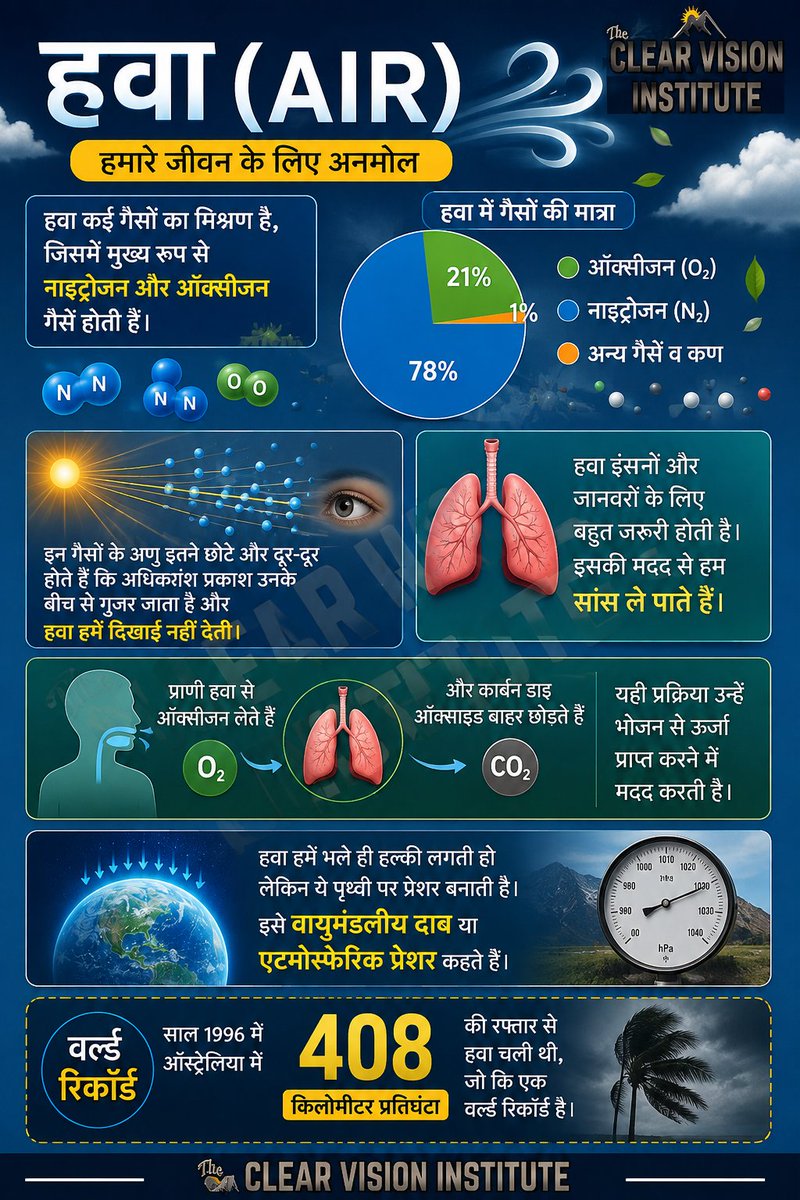 Clearvisionstud's tweet photo. #GurupurnimainUSA #Bankipur #PrashantKishor #AK64 #DareDevil #Air #gases #life #Earth #nitrogen #oxygen #Humans #animals #respiration #oxygen #carbondioxide #energy #food #atmosphere #atmosphericpressure #Australia #wind #worldrecord #biological #biologicalnecessity #Piyush https://t.co/HpruvMIO0r