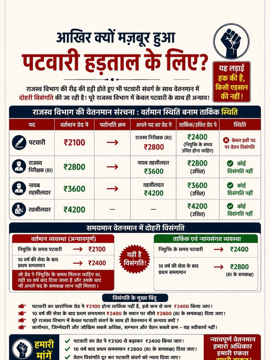 MujaldeAjay84's tweet photo. #MPPatwariCadreReview2026
#MPPatwariGradePay2800
#MPGovtEmployees100Salary
#70_80_90_प्रतिशत_वेतन_काला_कानून_वापस_लो
#प्रोबेशन_में_पूर्ण_वेतन_दो https://t.co/BSQoQUAD1b