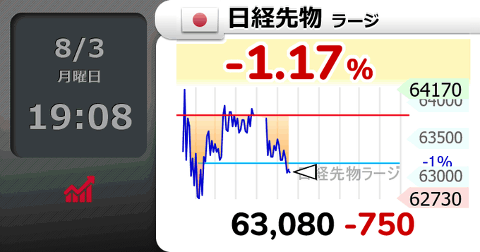 ____lll02's tweet photo. また、夜間下がってる。

⤵【🇯🇵日経先物 ラージ】-1.17％
63,080 （-750）
 #日本株 
 #日経平均株価 https://t.co/ee0AHQNecG